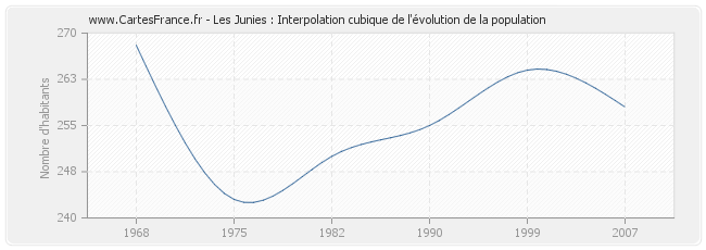 Les Junies : Interpolation cubique de l'évolution de la population